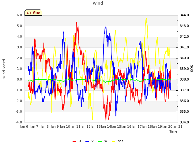 plot of Wind