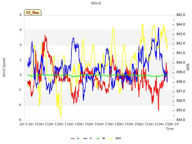 plot of Wind