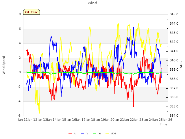 plot of Wind