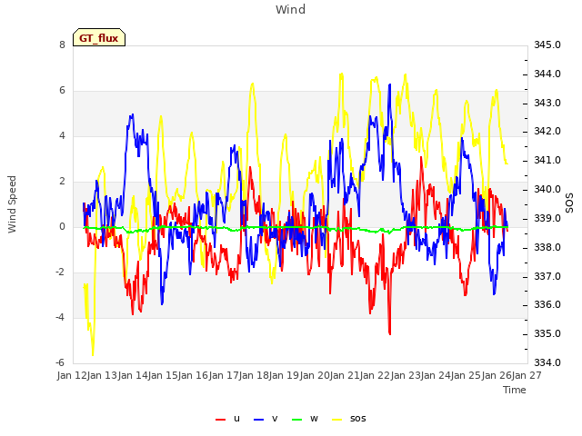 plot of Wind