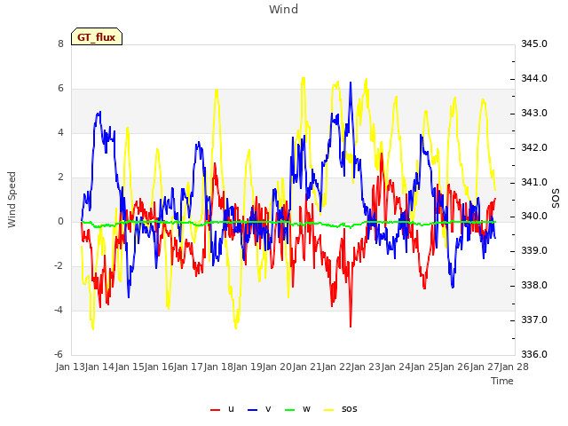 plot of Wind