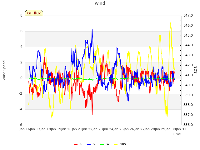 plot of Wind