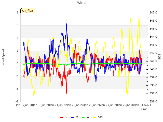 plot of Wind