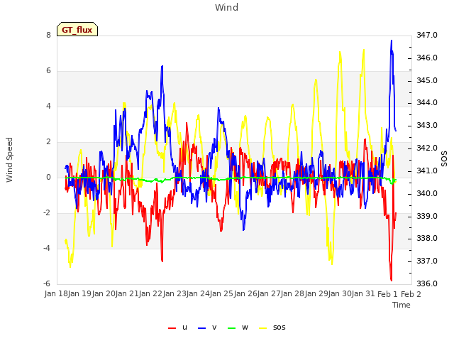 plot of Wind