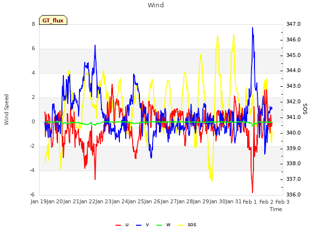 plot of Wind