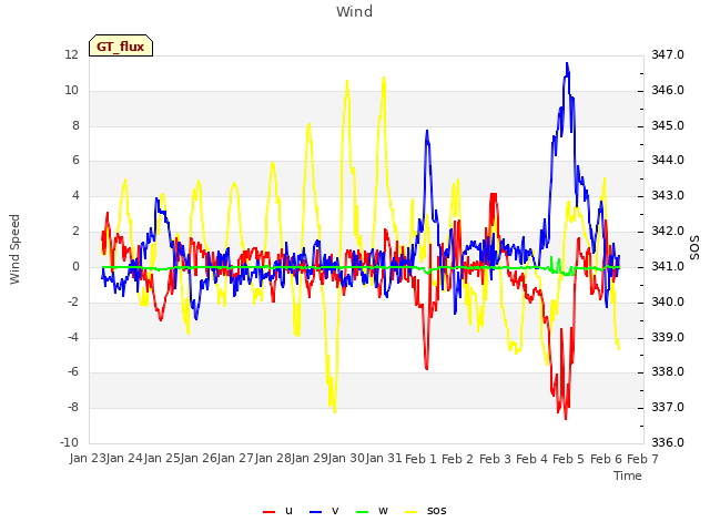 plot of Wind