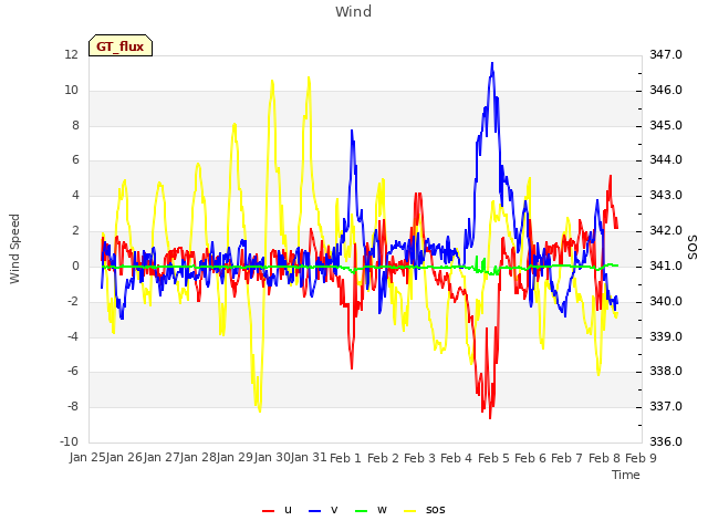 plot of Wind