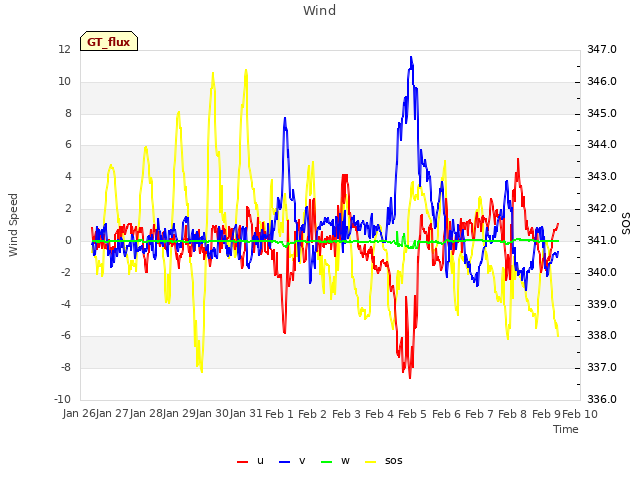 plot of Wind