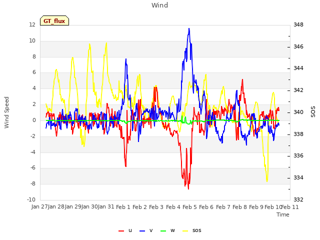 plot of Wind