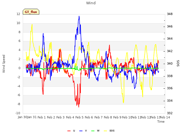 plot of Wind