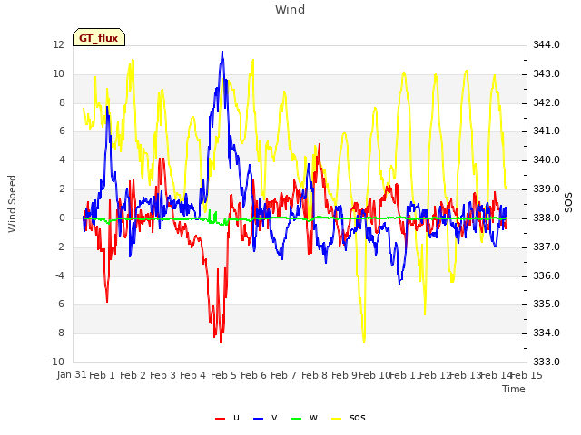 plot of Wind