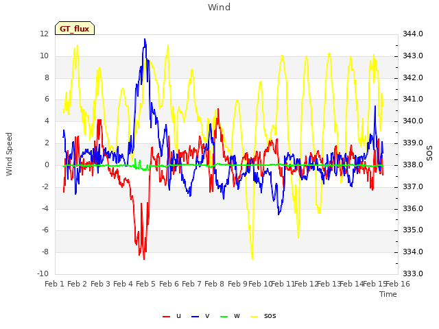 plot of Wind