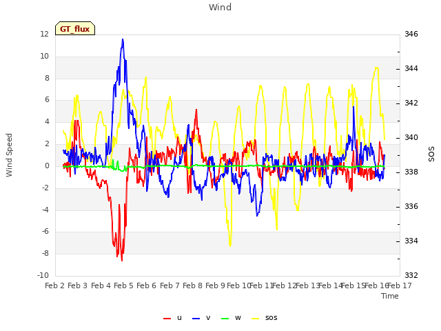 plot of Wind