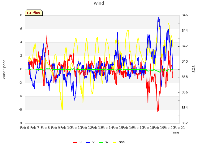 plot of Wind