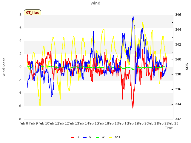 plot of Wind