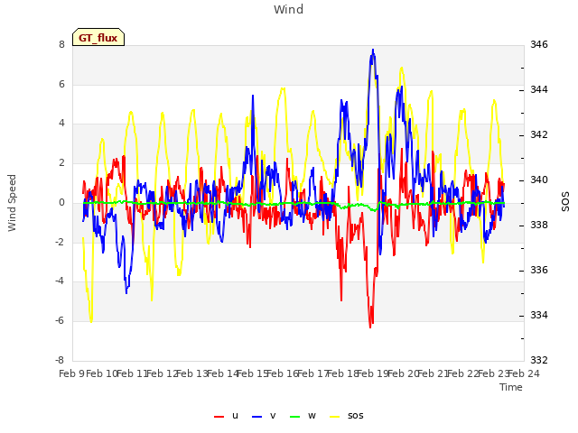 plot of Wind