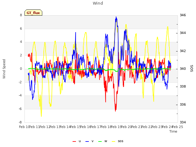 plot of Wind