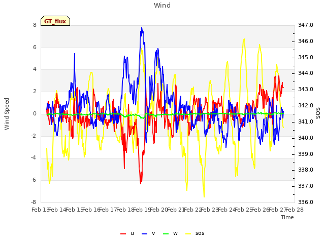 plot of Wind