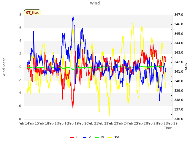 plot of Wind