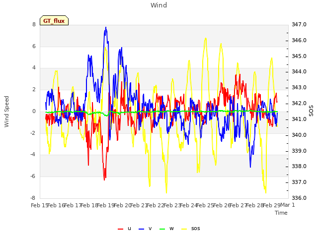 plot of Wind