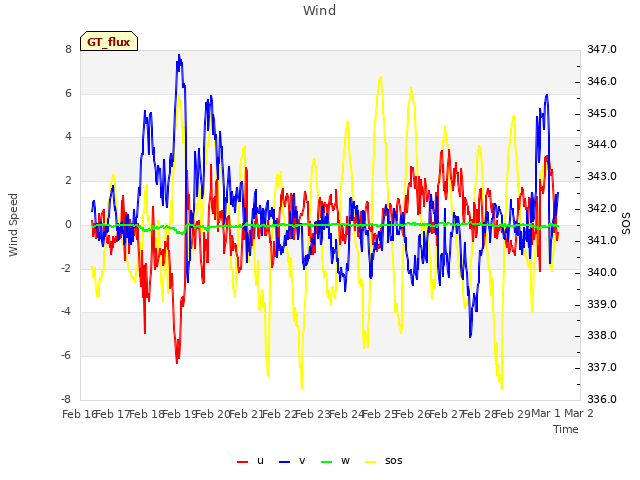 plot of Wind