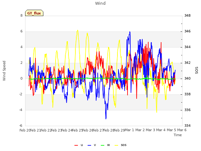 plot of Wind