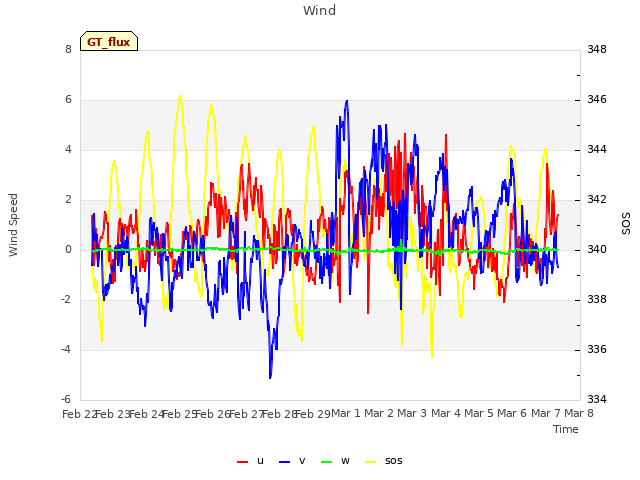 plot of Wind