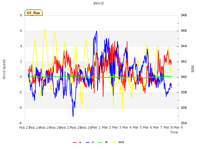 plot of Wind