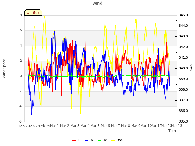 plot of Wind