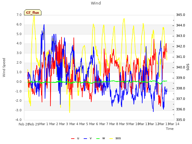 plot of Wind