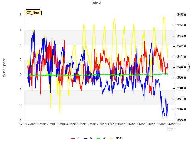 plot of Wind