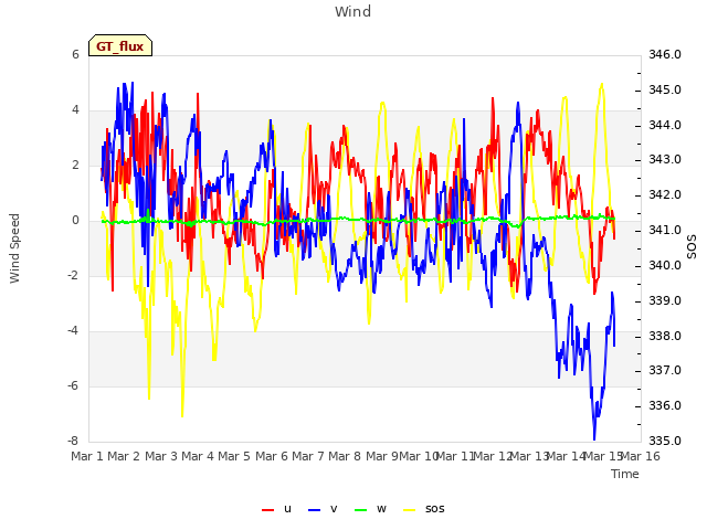 plot of Wind