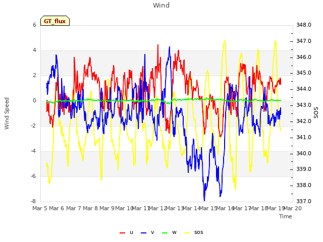 plot of Wind