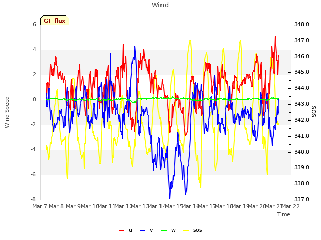 plot of Wind