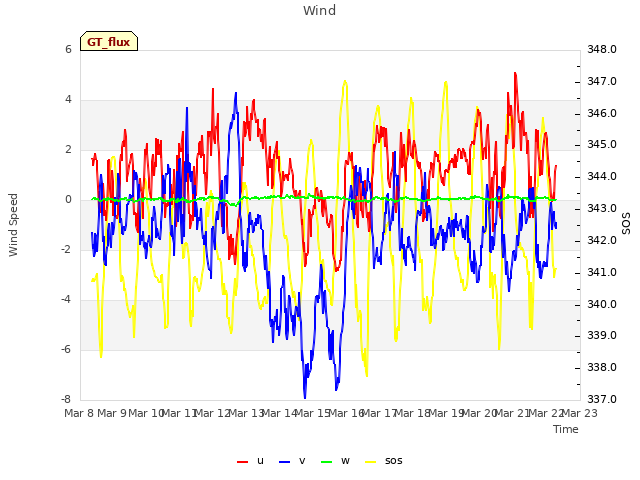 plot of Wind