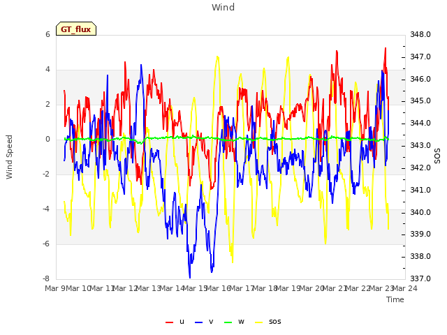 plot of Wind