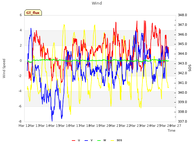 plot of Wind