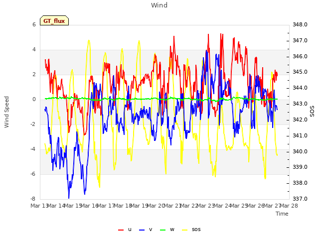 plot of Wind