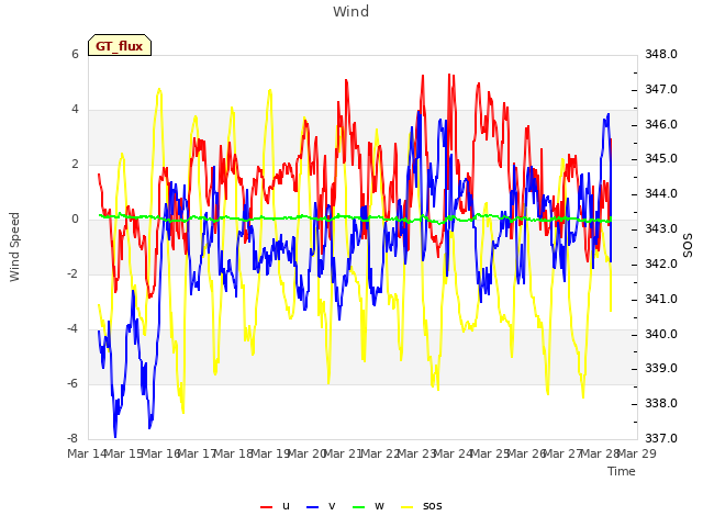 plot of Wind