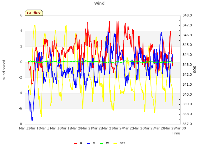 plot of Wind