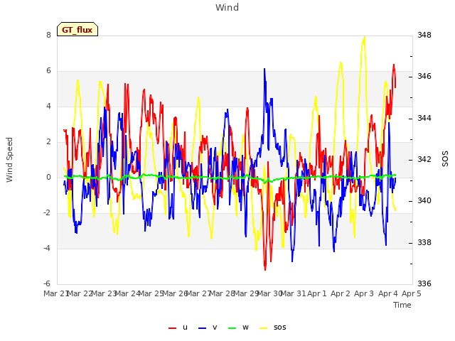 plot of Wind