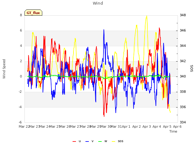 plot of Wind