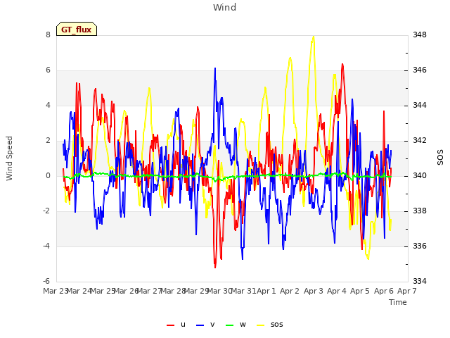 plot of Wind