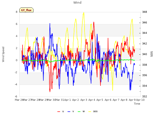 plot of Wind