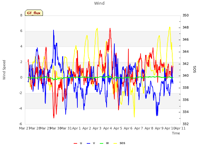 plot of Wind