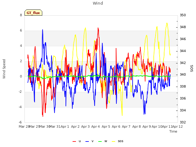 plot of Wind