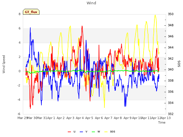 plot of Wind