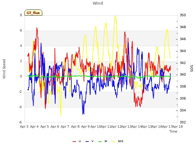 plot of Wind