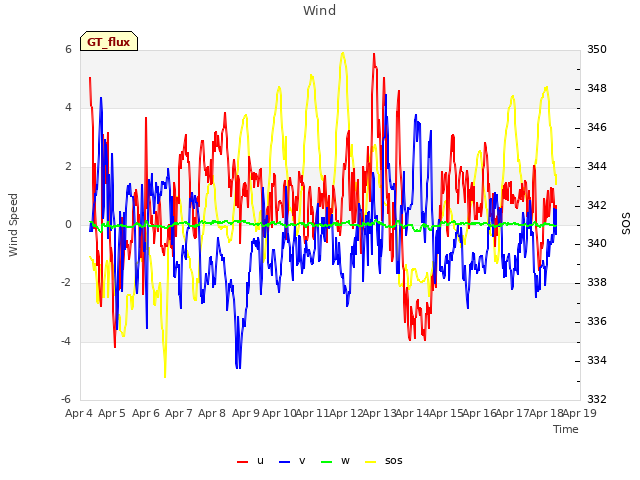 plot of Wind