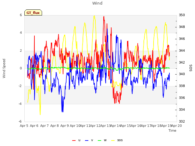 plot of Wind